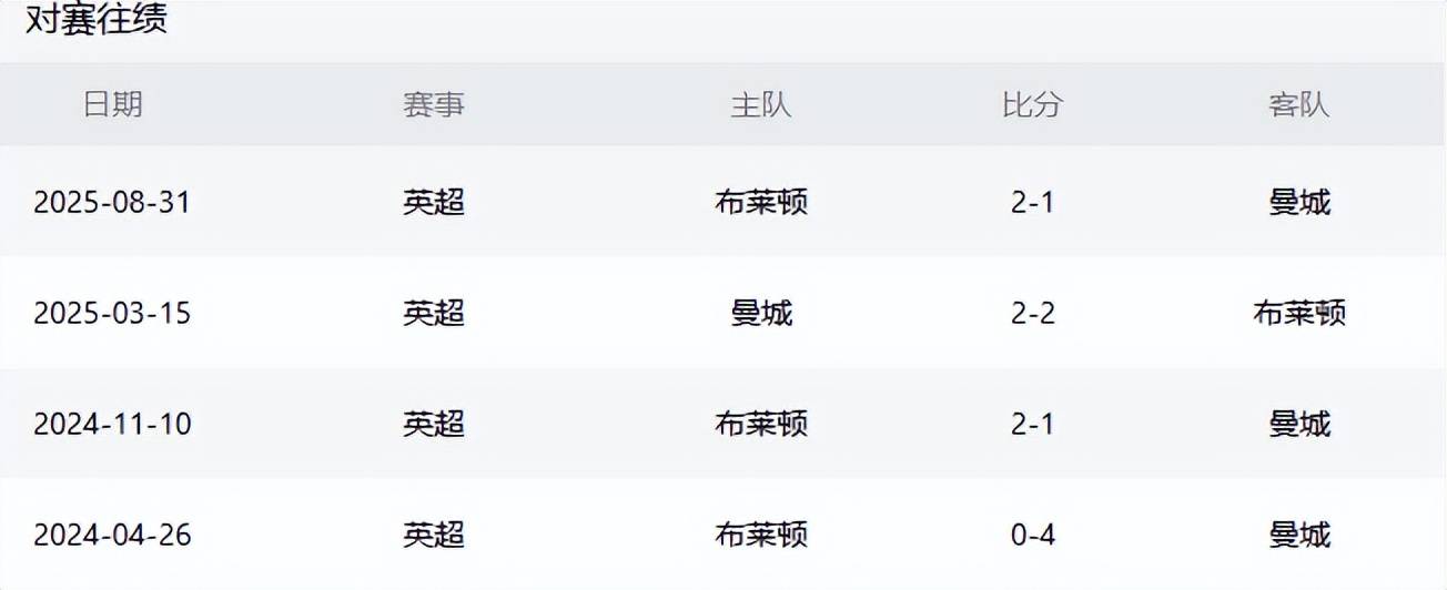 曼城VS布莱顿：两大铁卫缺阵 罗德里+福登领衔，谢尔基哈兰德冲锋