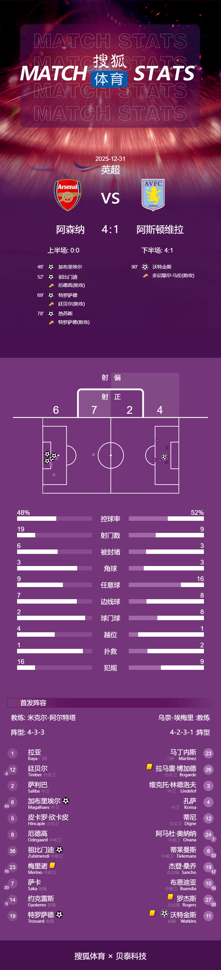 英超-加布里埃尔破门特罗萨德传射 阿森纳4-1大胜维拉
