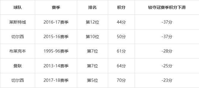 利物浦成为英超史上最烂卫冕冠军？