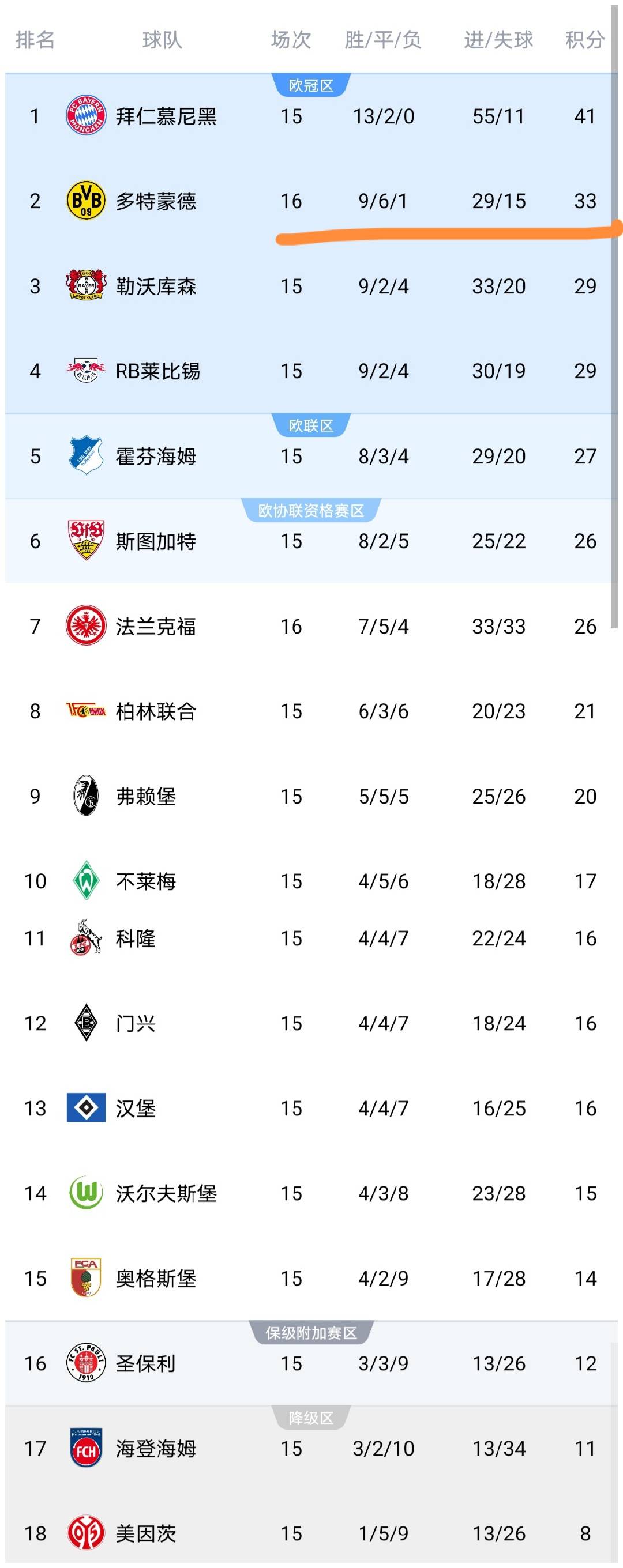 随着多特蒙德3-3绝平，德甲最新积分榜射手榜出炉