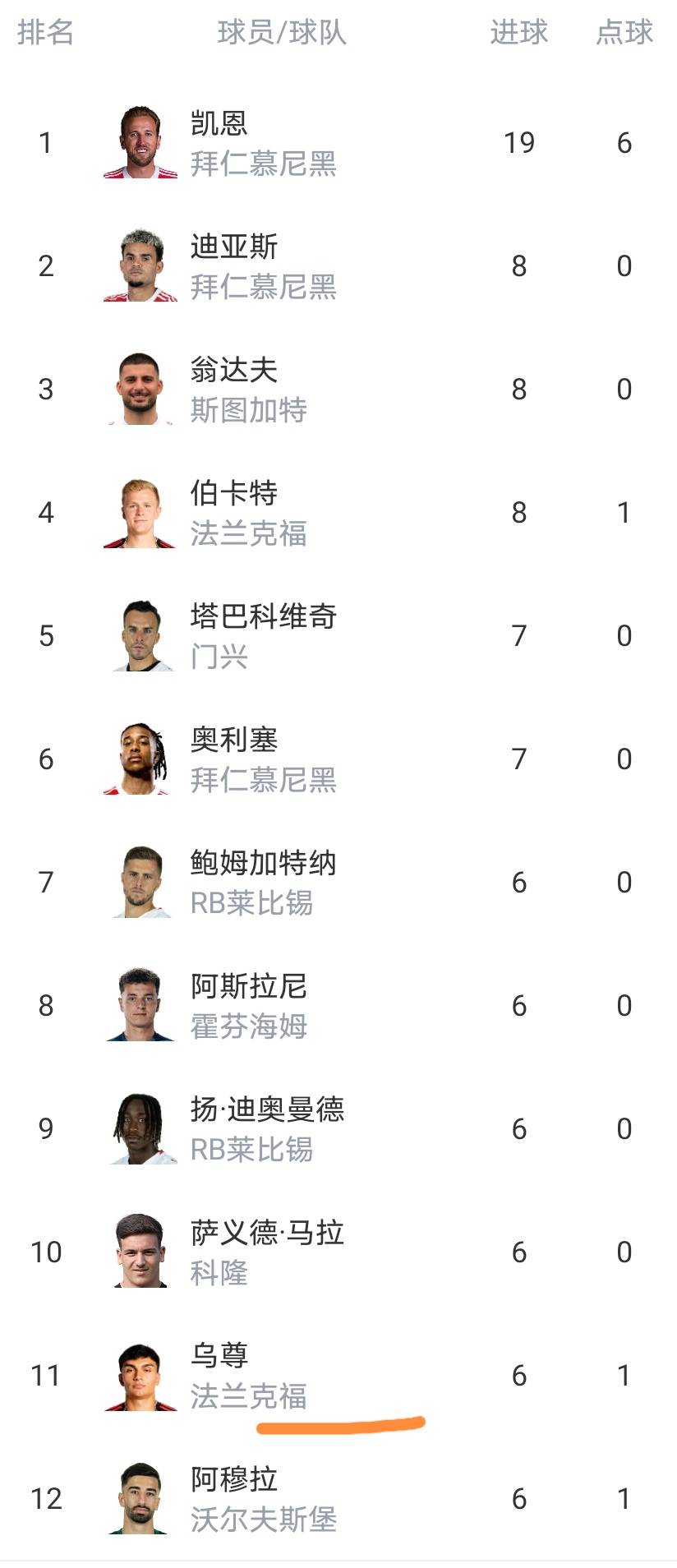 随着多特蒙德3-3绝平，德甲最新积分榜射手榜出炉