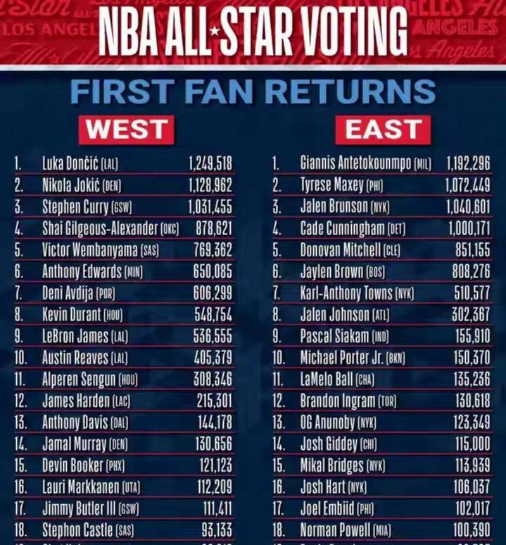 全明星投票尴尬大写，伦纳德连替补席都难挤进