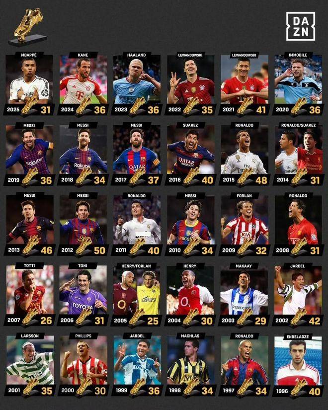 英超西甲德甲金靴大结局哈兰德&amp;姆巴佩&amp;凯恩争夺2026欧洲金靴