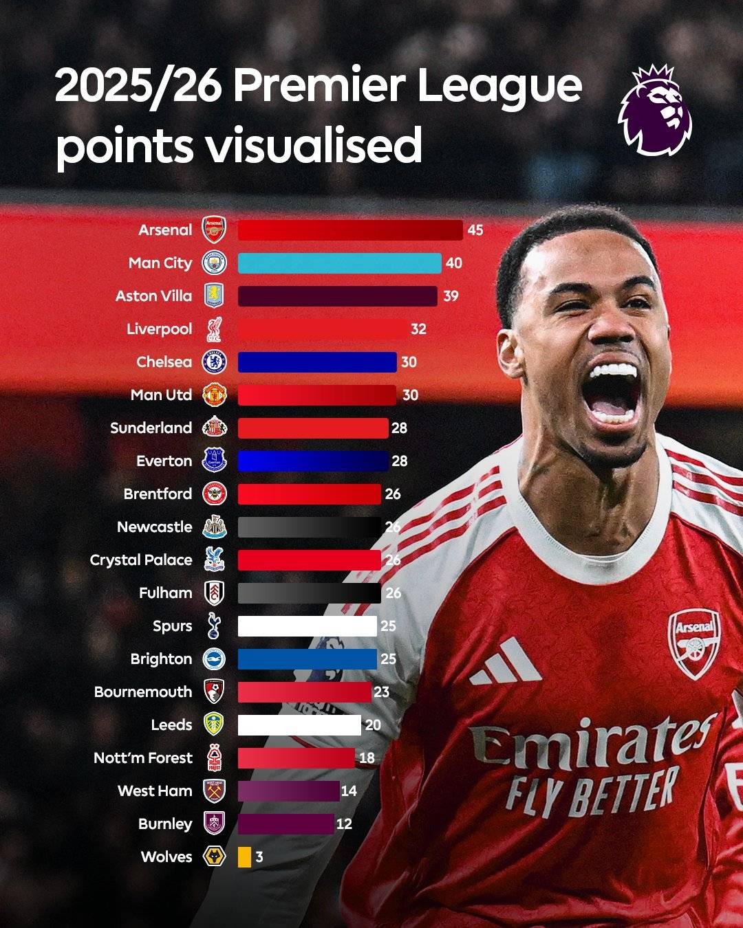 阿森纳争冠最大依仗 加布里埃尔+萨利巴 身价1.65亿 仅花5600万